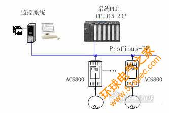 圖 1系統(tǒng)Profibus-DP網(wǎng)絡(luò)配置圖